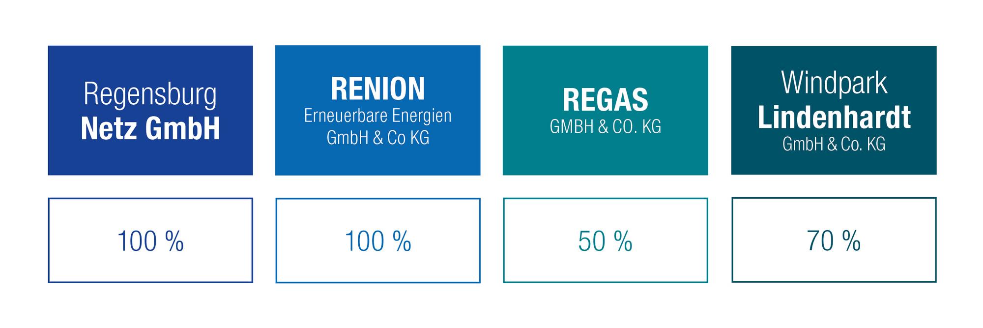 Beteiligungen REWAG