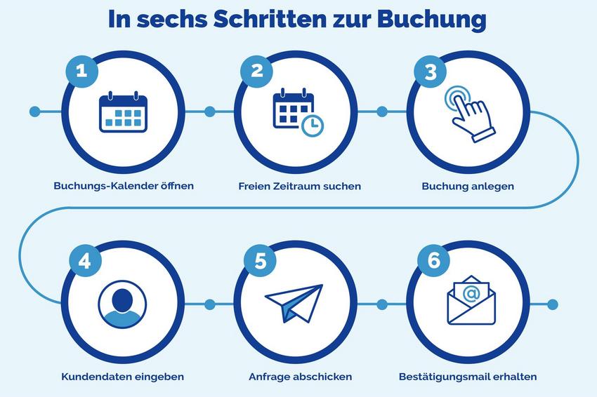 1. Buchungskalender öffnen, 2. Freien Zeitraum suchen, 3. Buchung anlegen, 4. Kundendaten eingeben, 5. Anfrage abschicken, 6. Bestätigungsmail erhalten